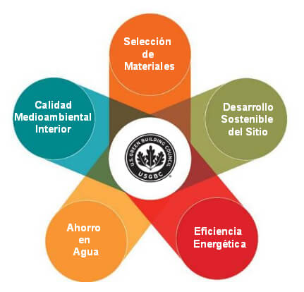 Medioambiente Leed Certificación